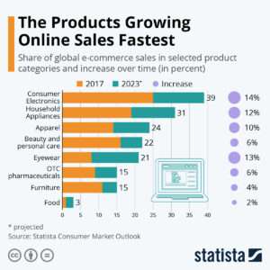 The Products Growing Online Sales Fastest